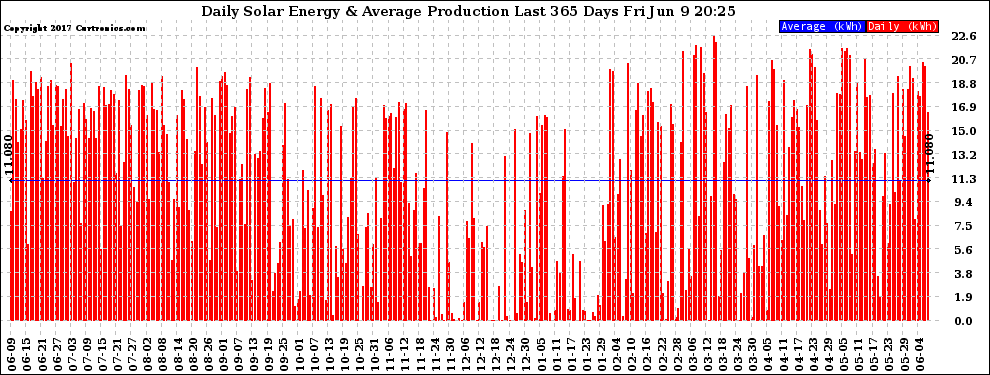 Solar PV/Inverter Performance Daily Solar Energy Production Last 365 Days