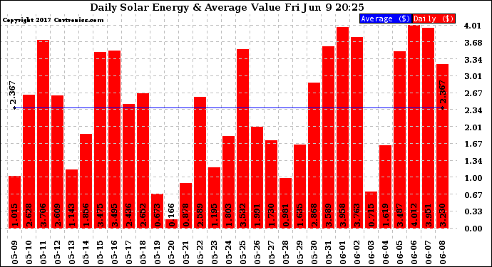 Solar PV/Inverter Performance Daily Solar Energy Production Value