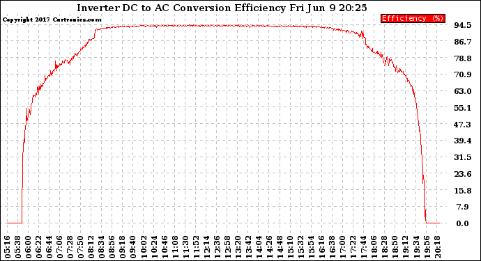 Solar PV/Inverter Performance Inverter DC to AC Conversion Efficiency