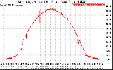 Solar PV/Inverter Performance Daily Energy Production Per Minute