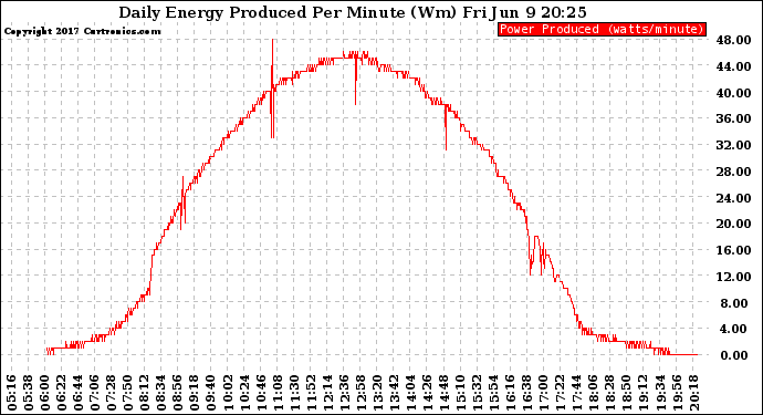 Solar PV/Inverter Performance Daily Energy Production Per Minute