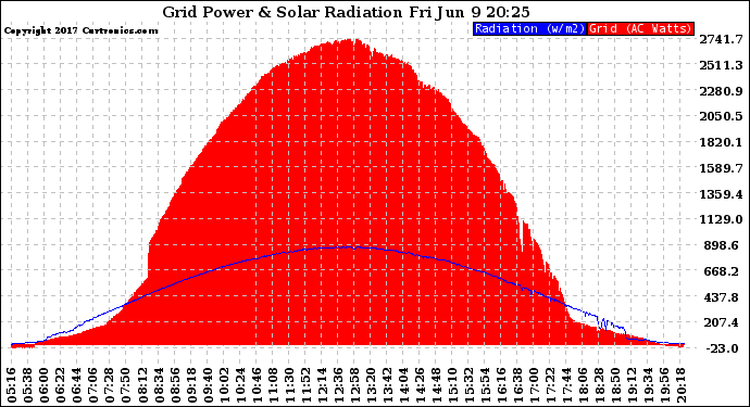 Solar PV/Inverter Performance Grid Power & Solar Radiation