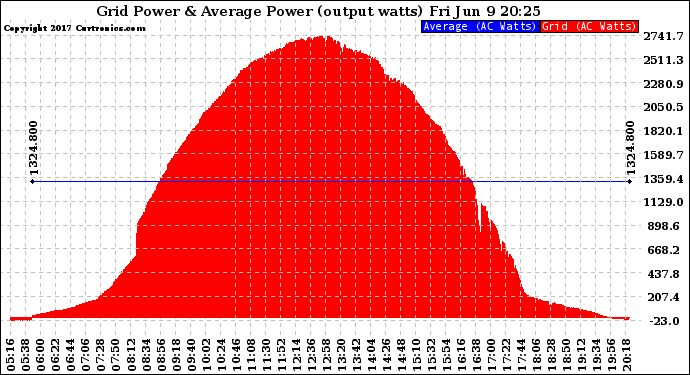 Solar PV/Inverter Performance Inverter Power Output