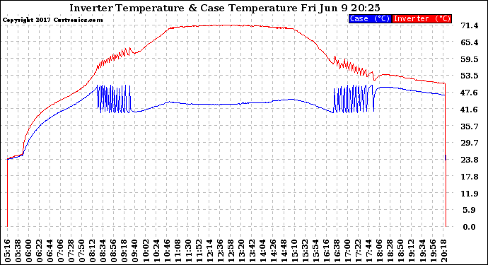 Solar PV/Inverter Performance Inverter Operating Temperature