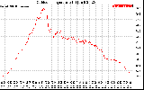 Solar PV/Inverter Performance Outdoor Temperature