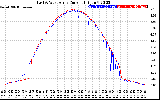 Solar PV/Inverter Performance Photovoltaic Panel Current Output