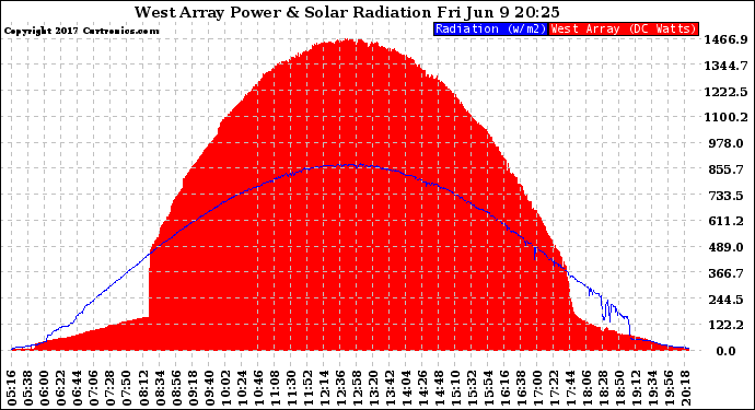 Solar PV/Inverter Performance West Array Power Output & Solar Radiation