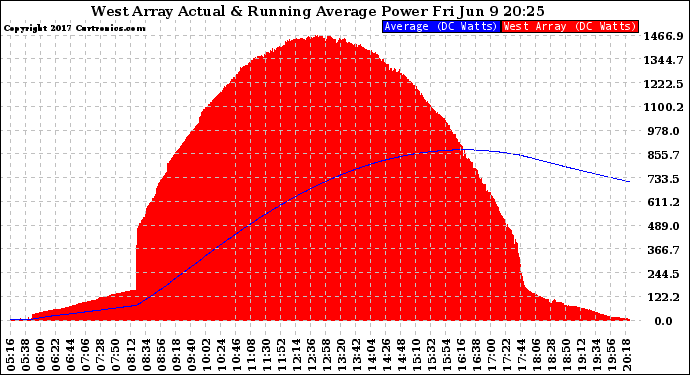 Solar PV/Inverter Performance West Array Actual & Running Average Power Output