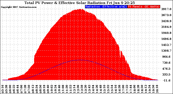 Solar PV/Inverter Performance Total PV Panel Power Output & Effective Solar Radiation