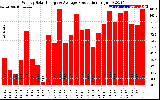 Solar PV/Inverter Performance Weekly Solar Energy Production