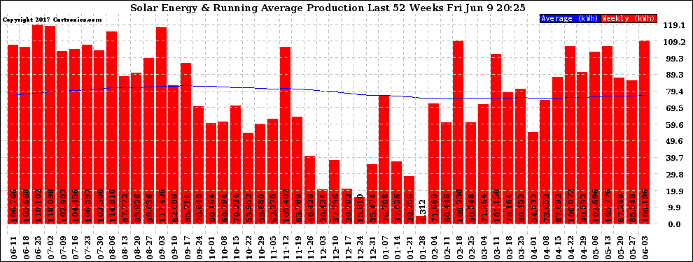 Solar PV/Inverter Performance Weekly Solar Energy Production Running Average Last 52 Weeks