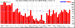 Milwaukee Solar Powered Home WeeklyProduction52ValueRunningAvg