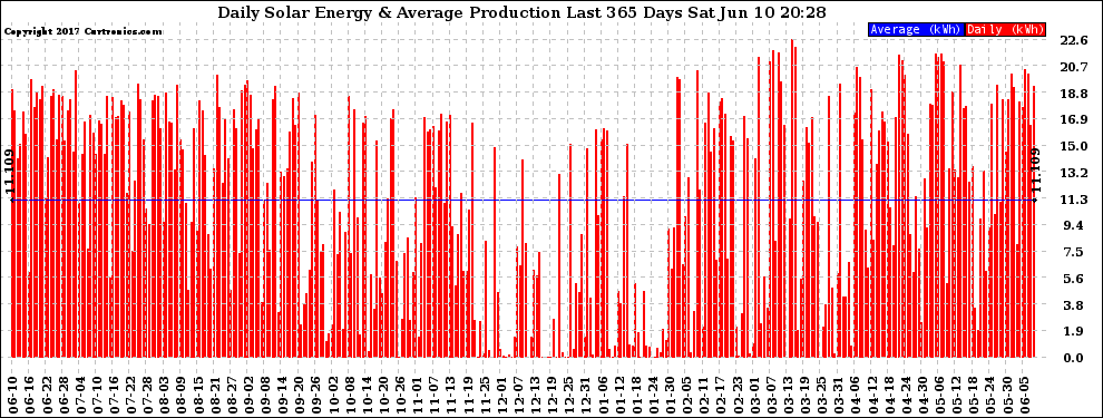 Solar PV/Inverter Performance Daily Solar Energy Production Last 365 Days