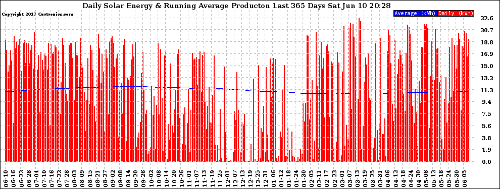 Solar PV/Inverter Performance Daily Solar Energy Production Running Average Last 365 Days