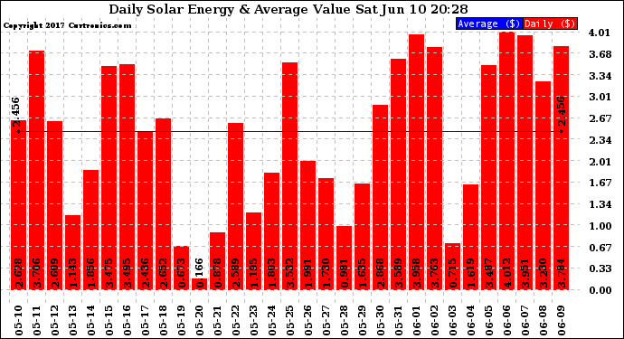 Solar PV/Inverter Performance Daily Solar Energy Production Value