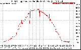 Solar PV/Inverter Performance Daily Energy Production Per Minute