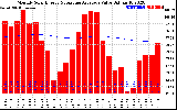 Milwaukee Solar Powered Home Monthly Production Value Running Average