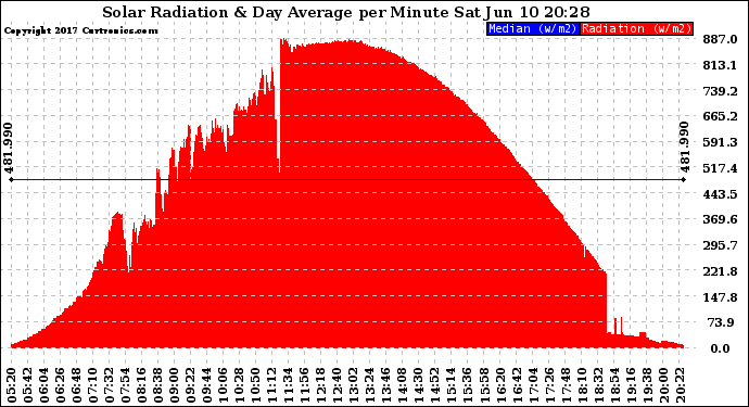 Solar PV/Inverter Performance Solar Radiation & Day Average per Minute