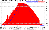 Solar PV/Inverter Performance Solar Radiation & Effective Solar Radiation per Minute