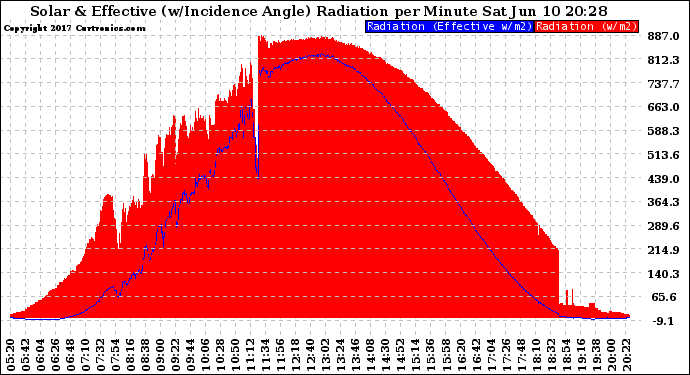 Solar PV/Inverter Performance Solar Radiation & Effective Solar Radiation per Minute