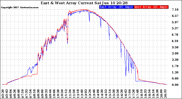 Solar PV/Inverter Performance Photovoltaic Panel Current Output