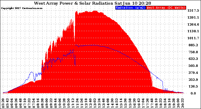 Solar PV/Inverter Performance West Array Power Output & Solar Radiation