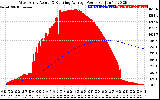 Solar PV/Inverter Performance West Array Actual & Running Average Power Output