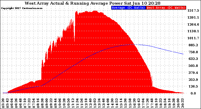 Solar PV/Inverter Performance West Array Actual & Running Average Power Output