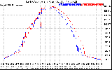 Solar PV/Inverter Performance Photovoltaic Panel Power Output