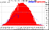 Solar PV/Inverter Performance East Array Power Output & Solar Radiation