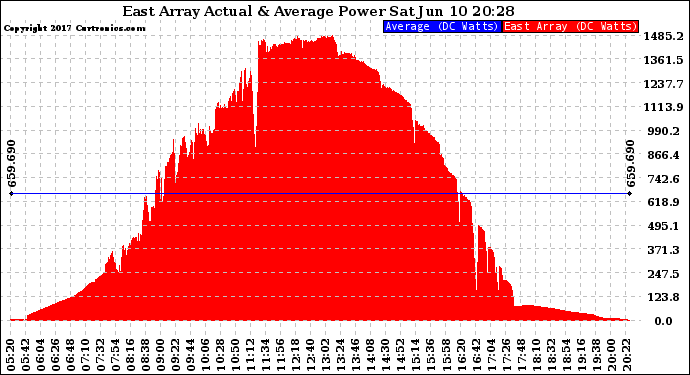 Solar PV/Inverter Performance East Array Actual & Average Power Output