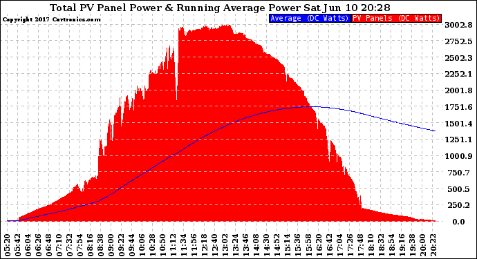 Solar PV/Inverter Performance Total PV Panel & Running Average Power Output