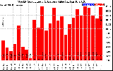 Solar PV/Inverter Performance Weekly Solar Energy Production Value