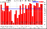 Solar PV/Inverter Performance Daily Solar Energy Production