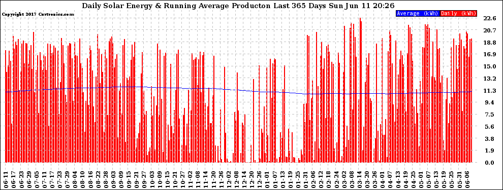 Solar PV/Inverter Performance Daily Solar Energy Production Running Average Last 365 Days