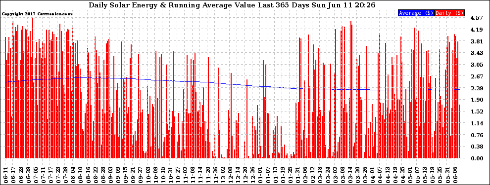 Solar PV/Inverter Performance Daily Solar Energy Production Value Running Average Last 365 Days