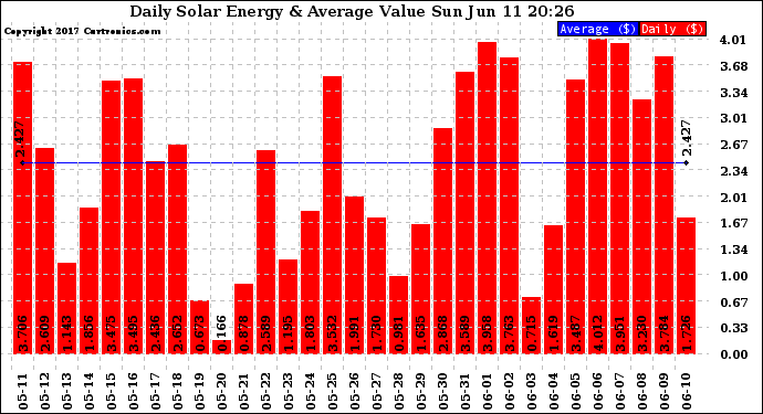 Solar PV/Inverter Performance Daily Solar Energy Production Value