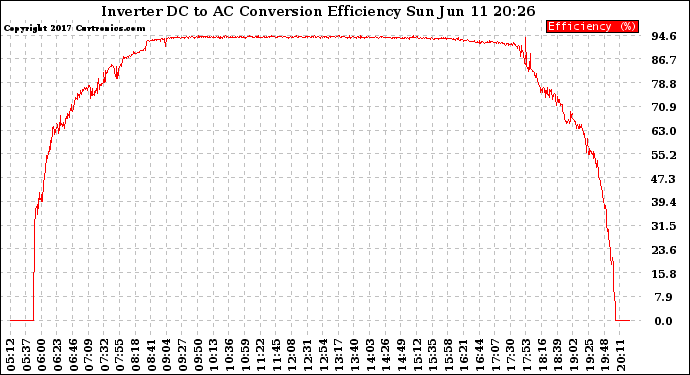 Solar PV/Inverter Performance Inverter DC to AC Conversion Efficiency