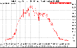 Solar PV/Inverter Performance Daily Energy Production Per Minute