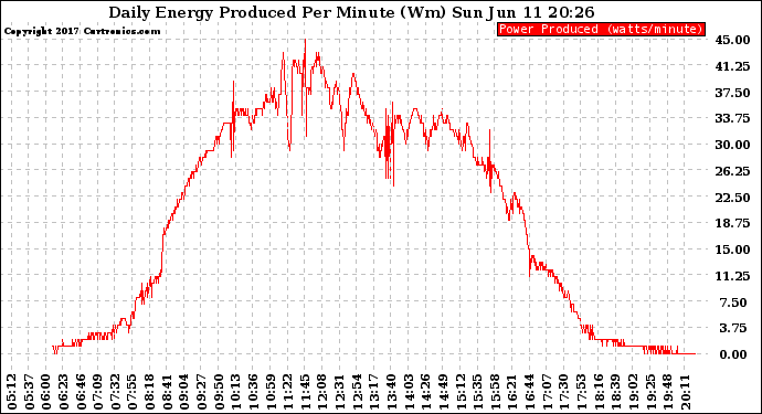 Solar PV/Inverter Performance Daily Energy Production Per Minute