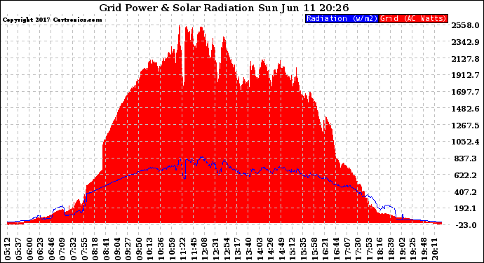 Solar PV/Inverter Performance Grid Power & Solar Radiation