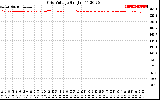 Solar PV/Inverter Performance Grid Voltage