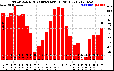 Solar PV/Inverter Performance Monthly Solar Energy Value Average Per Day ($)