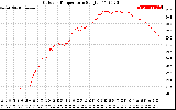 Solar PV/Inverter Performance Outdoor Temperature