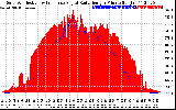 Solar PV/Inverter Performance Solar Radiation & Effective Solar Radiation per Minute