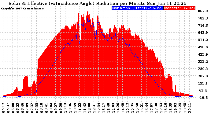 Solar PV/Inverter Performance Solar Radiation & Effective Solar Radiation per Minute