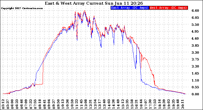 Solar PV/Inverter Performance Photovoltaic Panel Current Output