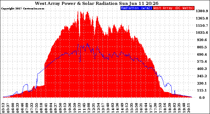 Solar PV/Inverter Performance West Array Power Output & Solar Radiation