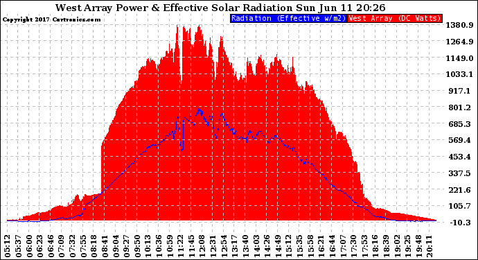 Solar PV/Inverter Performance West Array Power Output & Effective Solar Radiation