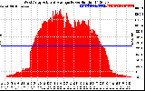 Solar PV/Inverter Performance West Array Actual & Average Power Output